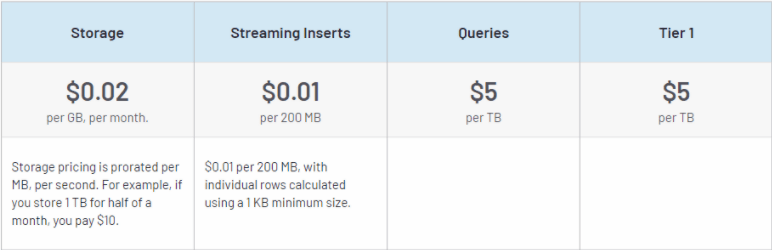 Cloud SQL vs BigQuery: BigQuery charges for different components